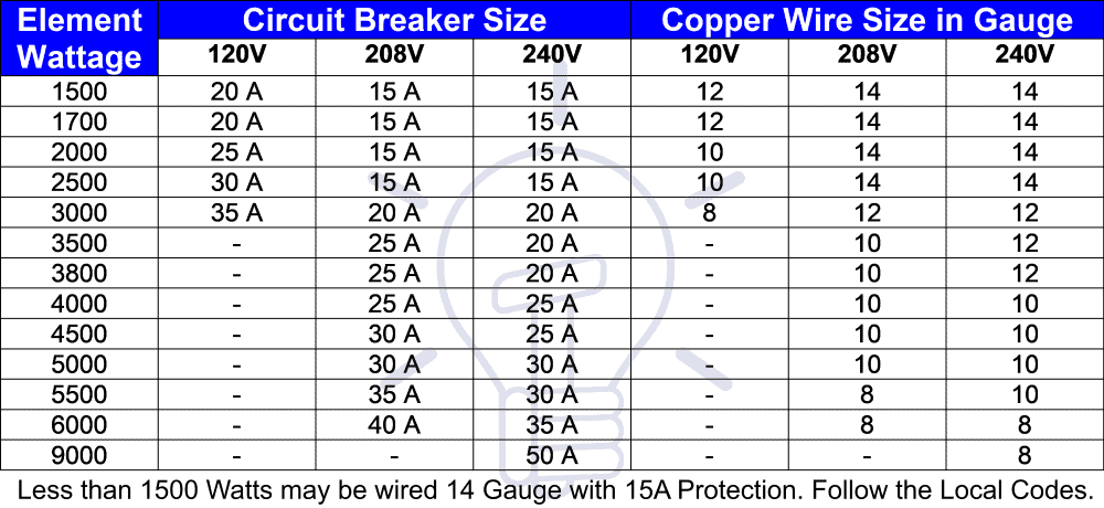 what size breaker for electric dryer