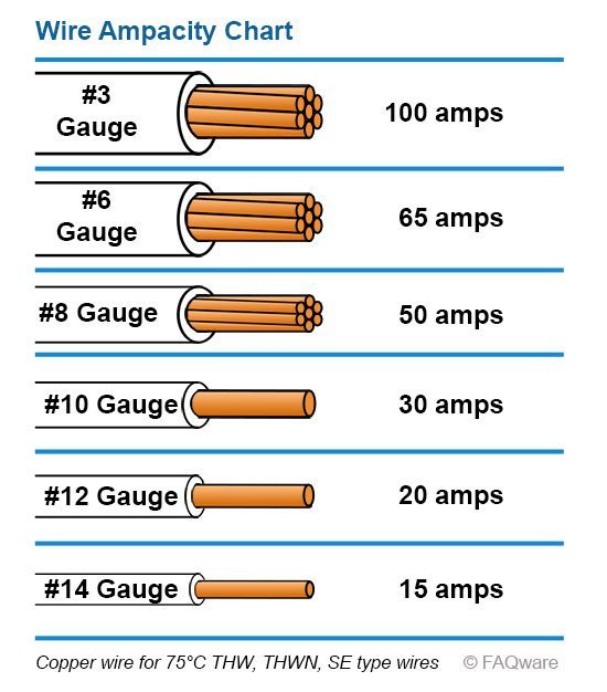 Choosing the Right Wire Size and Cable for a 30 Amp Circuit Breaker Dryers Hub