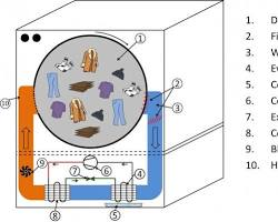 Electric Dryer Brands